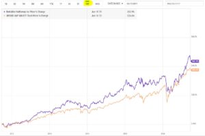 波克夏與S&P500比較10年